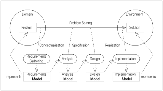 Understanding the Model Driven Architecture (MDA)