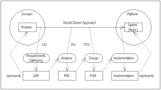 Understanding the Model Driven Architecture (MDA)