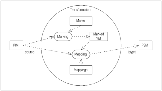 Understanding the Model Driven Architecture (MDA)