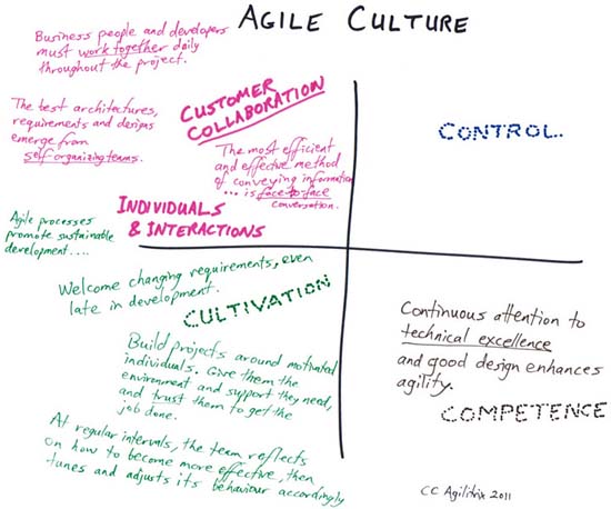 How to Make Your Culture Work with Agile, Kanban and Software Craftsmanship