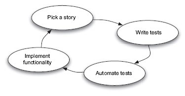 Acceptance Test-Driven Development (ATDD) Explained