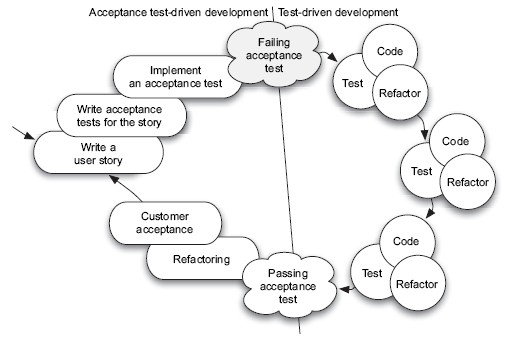 Acceptance Test-Driven Development (ATDD) Explained