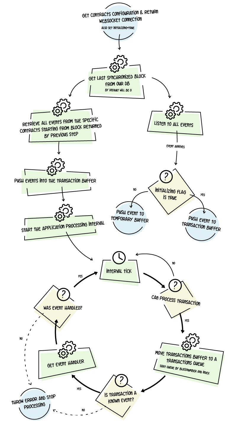 Blockchain Software Project Process