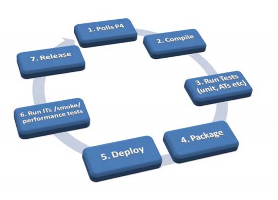 Continuous Delivery Using Maven