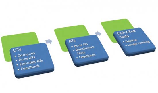 Continuous Delivery Using Maven
