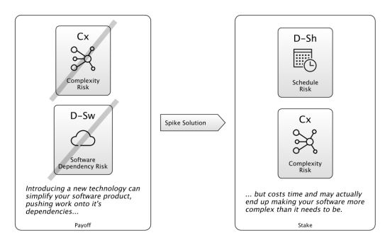 Stake and Reward for A Spike Solution