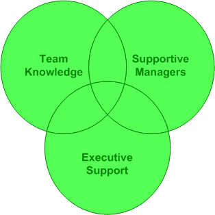 Creating an Agile Environment