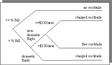 How to Use a Decision Table Methodology in Software Development