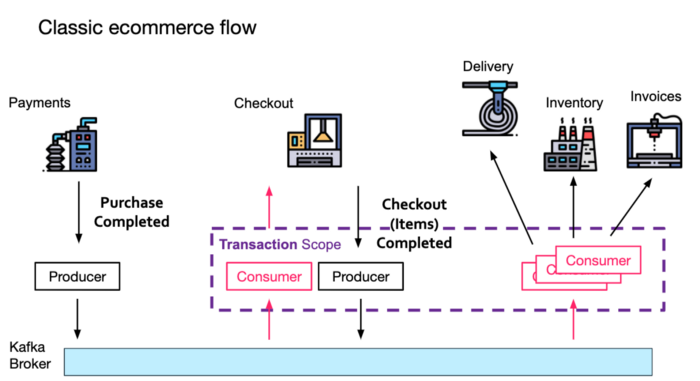 6 Event Driven Architecture Patterns