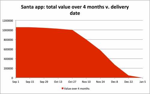 Time-Value profile of the Santa Claus app as of September 1