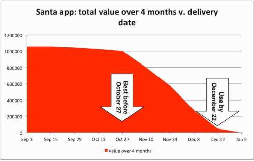 Time-Value profile reveals best before and use by dates