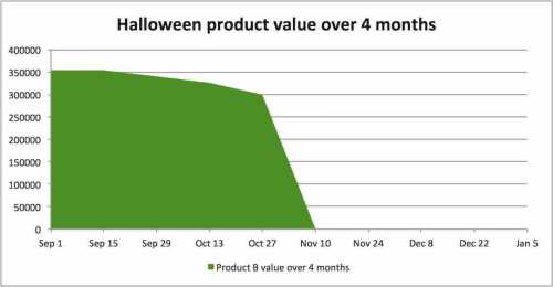 Halloween app time-value profile