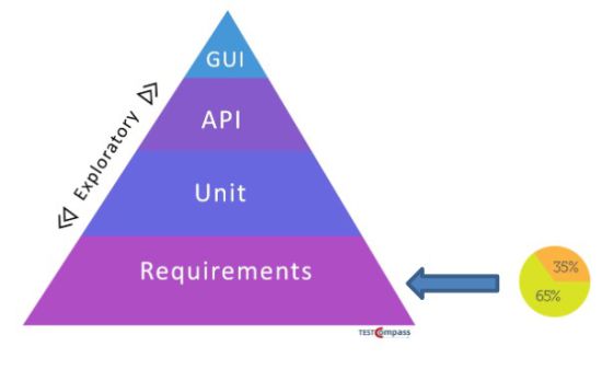 eMBT, an early model based exploratory testing approach in practice