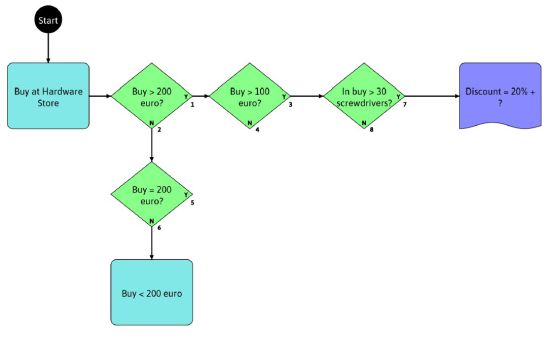 eMBT, an early model based exploratory testing approach in practice
