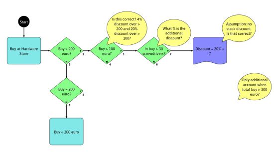 eMBT, an early model based exploratory testing approach in practice