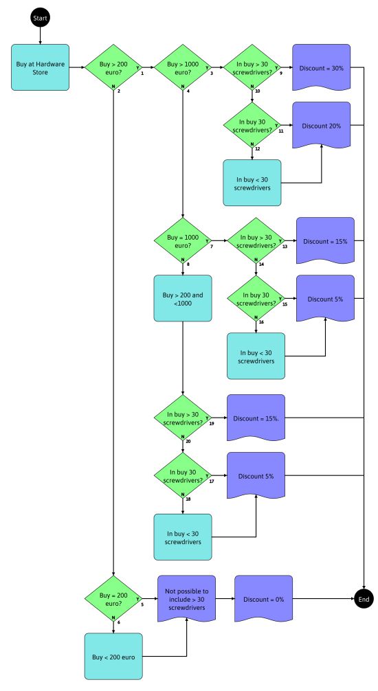 eMBT, an early model based exploratory testing approach in practice