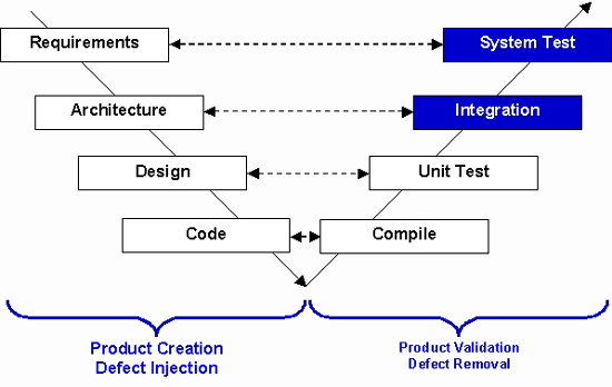 Managing Your Way through the Integration and Test Black Hole
