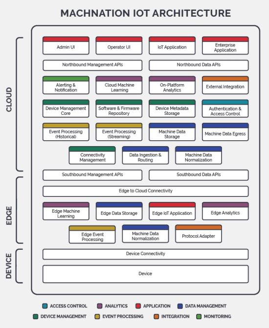 Functional Architecture For IoT Platforms