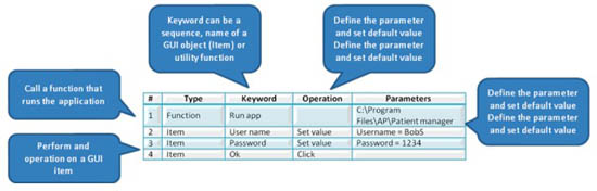 Test Language -Introduction to Keyword Driven Testing