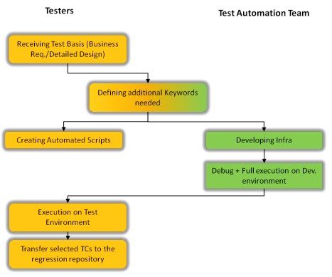 Test Language -Introduction to Keyword Driven Testing