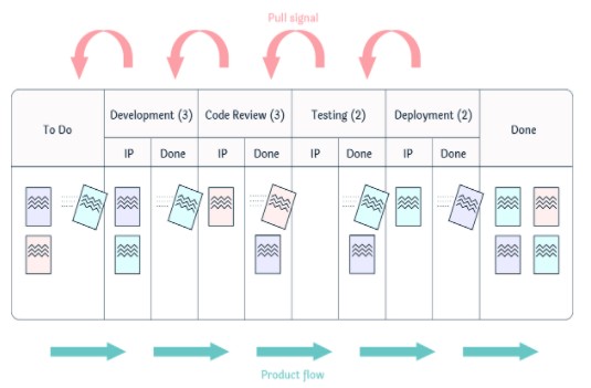 Eight Step Program to a Lean Mean Kanban Machine