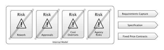 Waterfall, Specifications and Requirements Capture
