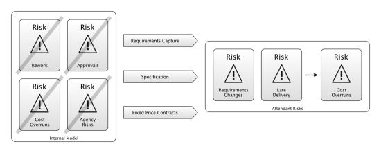 Waterfall, Applied to a Software Project