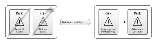 Inappropriate Methodologies create their own risks