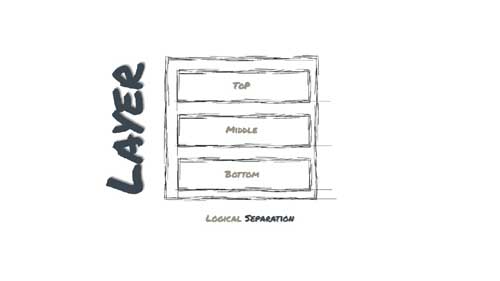 Chop Onions Instead of Layers in Software Architecture