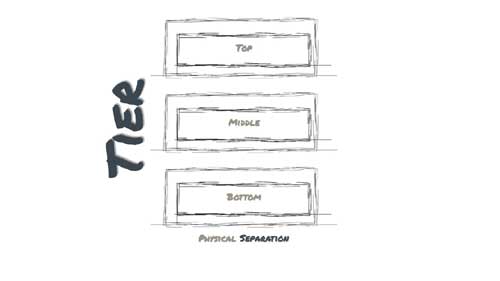 Chop Onions Instead of Layers in Software Architecture