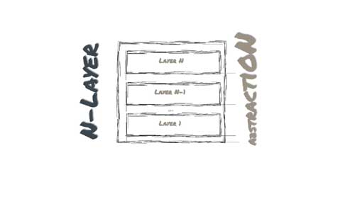 Chop Onions Instead of Layers in Software Architecture