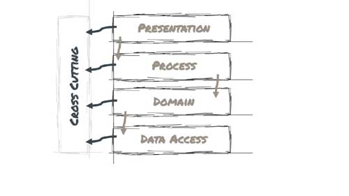 Chop Onions Instead of Layers in Software Architecture
