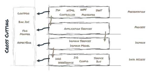 Chop Onions Instead of Layers in Software Architecture