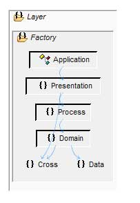 Chop Onions Instead of Layers in Software Architecture