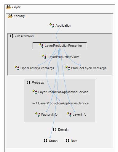Chop Onions Instead of Layers in Software Architecture