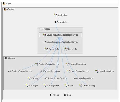 Chop Onions Instead of Layers in Software Architecture