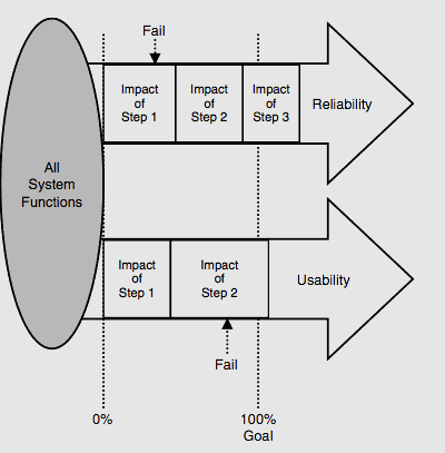 Requirements for Outsourcing