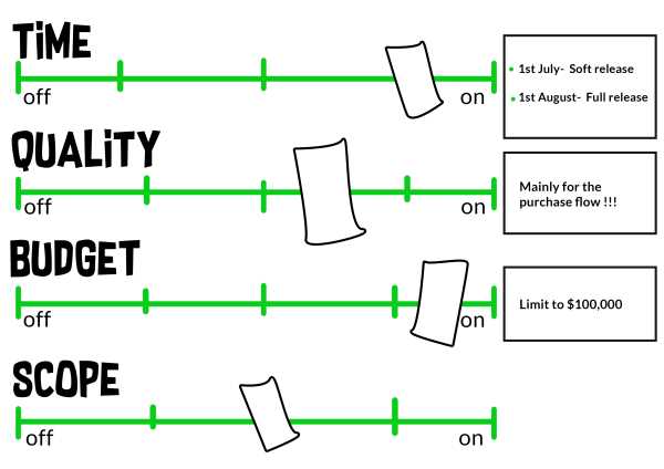 Helping Software Development with a Product Discovery Phase