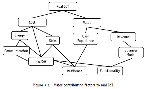 Key Contributing Factors to Real IoT