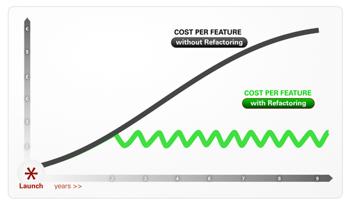 Refactoring Large Software Systems