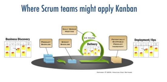 Scrum with Kanban: How to Improve Your Sprints