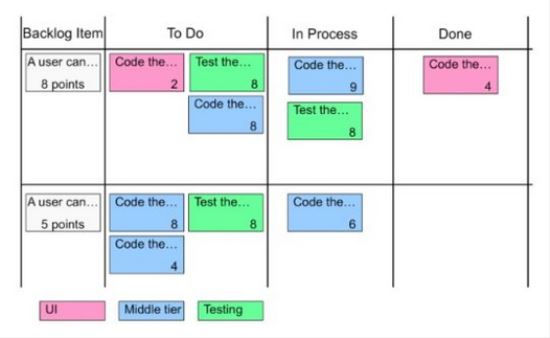 Scrum with Kanban: How to Improve Your Sprints