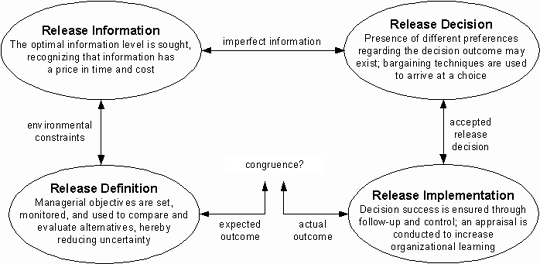 A Methodology to Support Software Release Decisions in Software Development