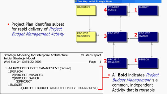 Strategic Modeling for Rapid Delivery of Enterprise Architecture