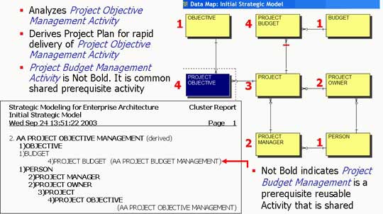 Strategic Modeling for Rapid Delivery of Enterprise Architecture