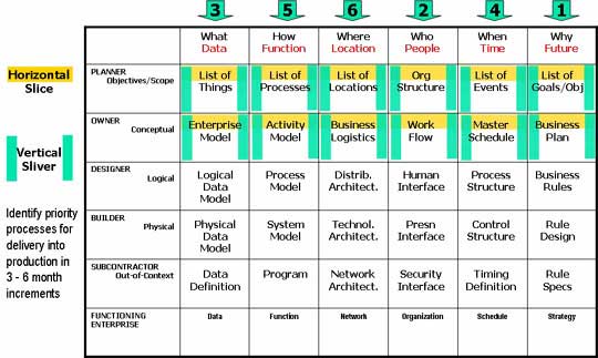 Strategic Modeling for Rapid Delivery of Enterprise Architecture