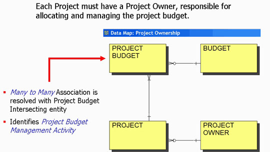 Strategic Modeling for Rapid Delivery of Enterprise Architecture
