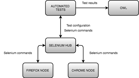 Docker software testing environment