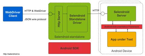 Selendroid Architecture