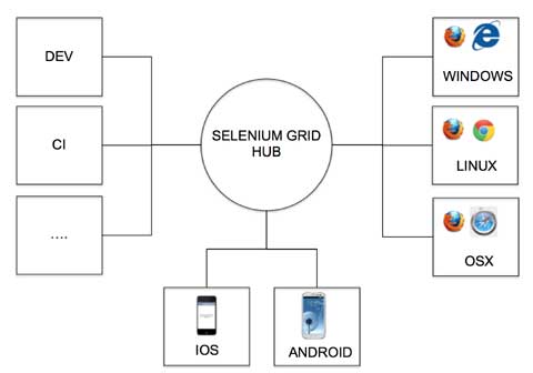 Mobile Test Automation with Selendroid